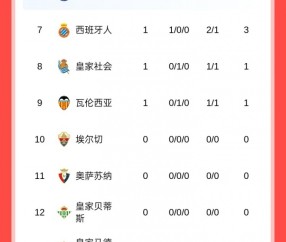 ewc电竞世界杯官网-西甲首轮：巴萨3球大胜暂领跑，马竞遭逆转，皇马20号出战